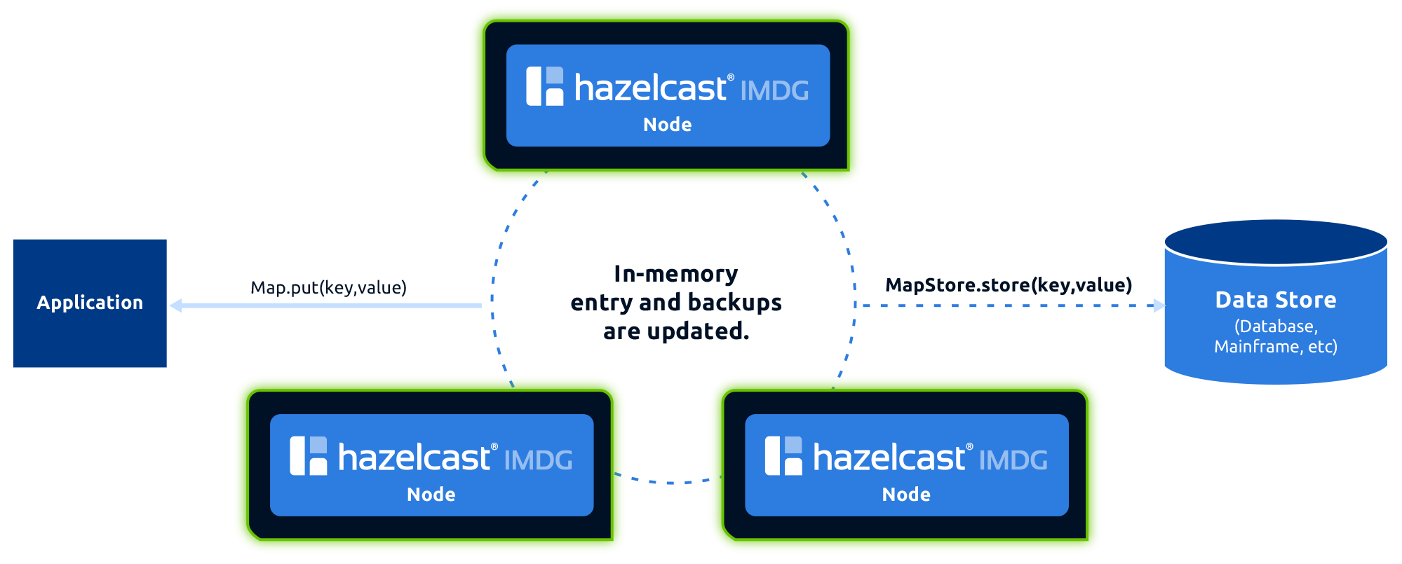 In Memory Caching Solutions Fast Distributed Caching Hazelcast