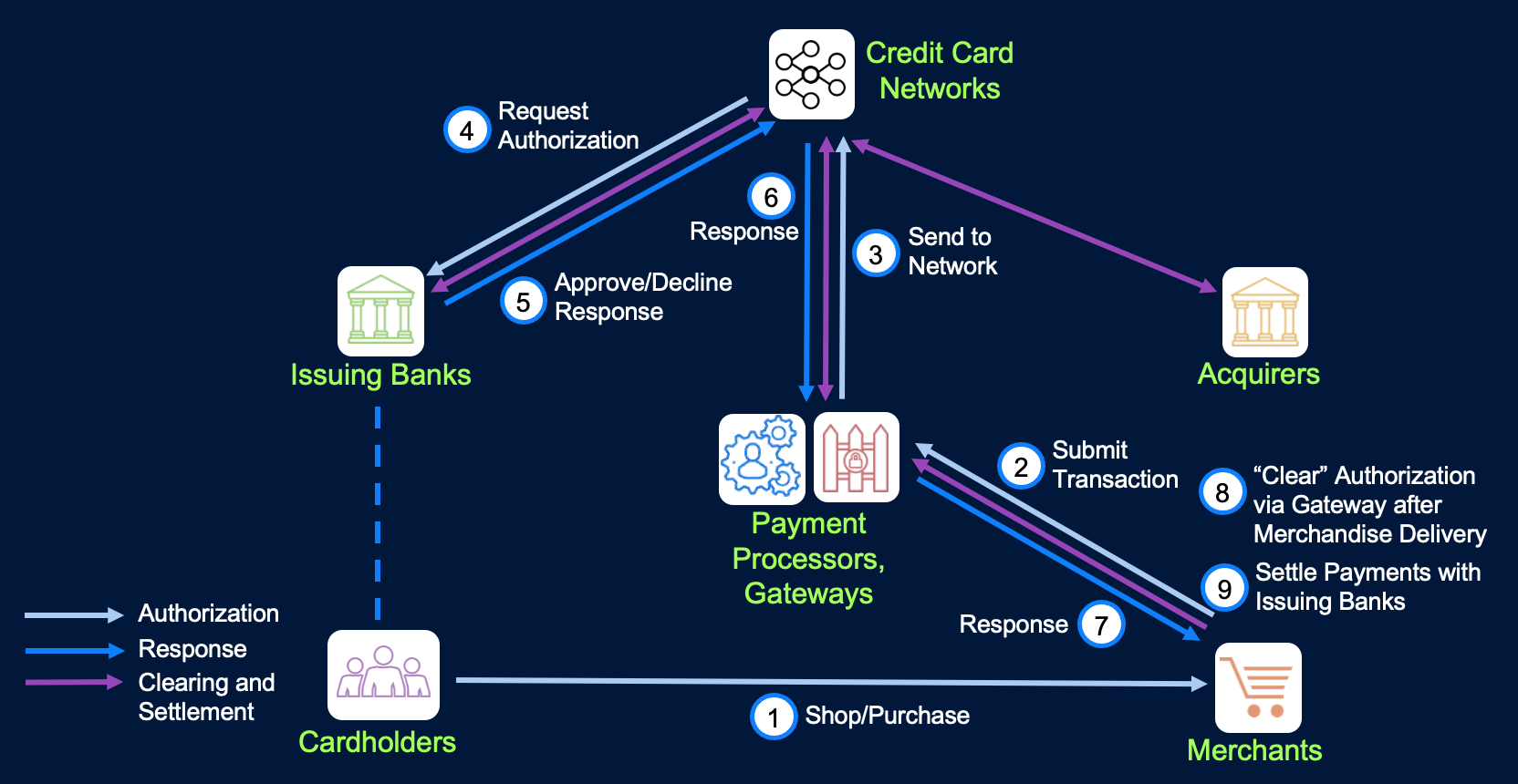 Payment Processing Reference Architecture