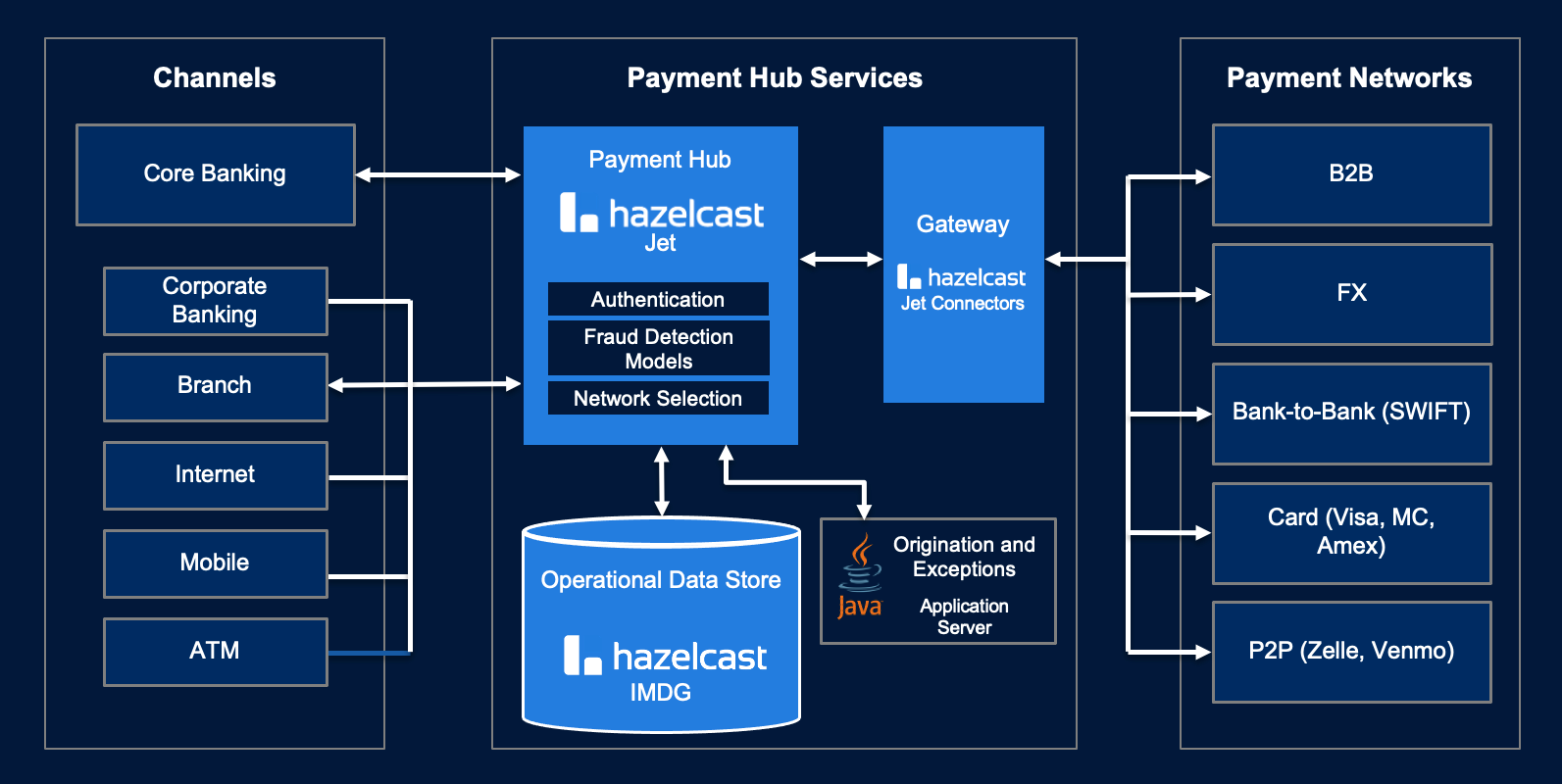 Payment Processing Reference Architecture