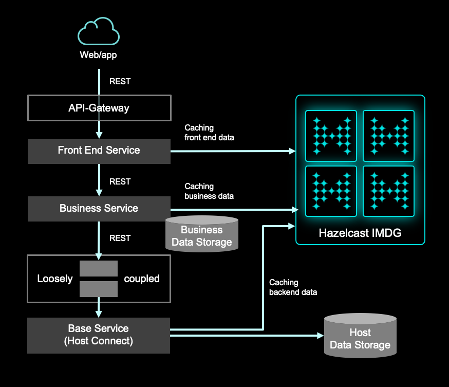 The high-level architecture of the centralized Hazelcast deployment supports multiple data services at HUK-COBURG.