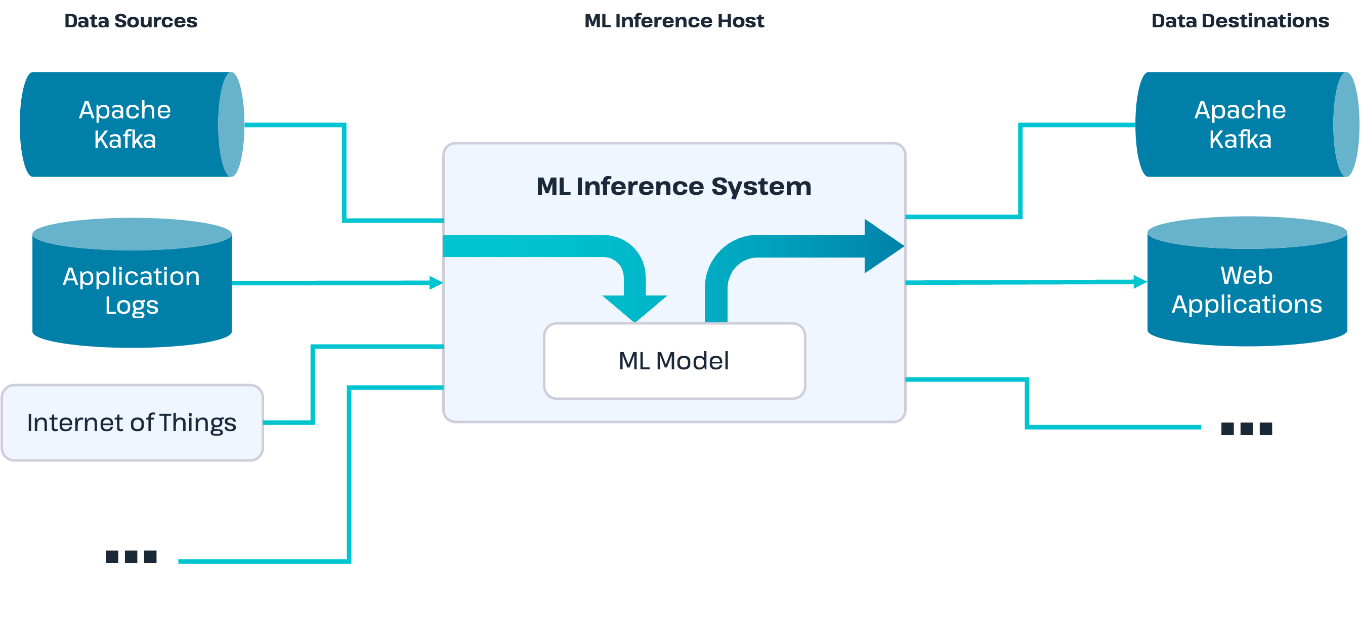 Ml Inference