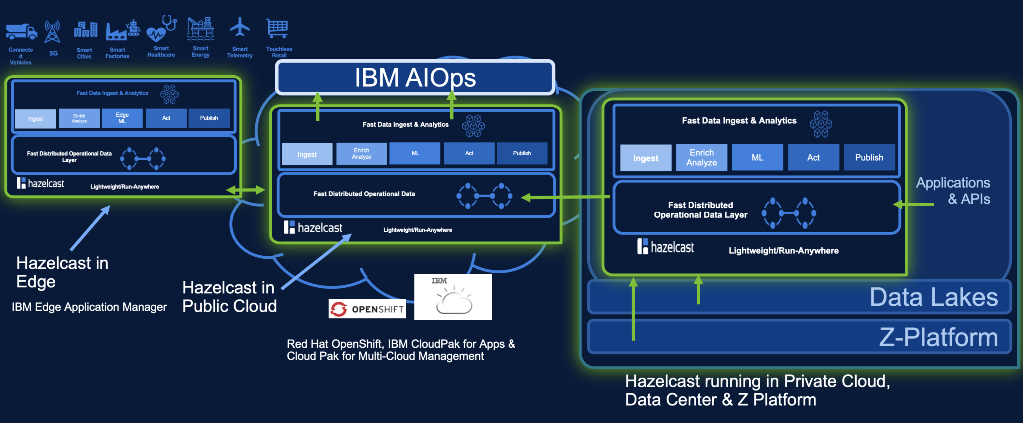 Hazelcast and IBM for AIOps