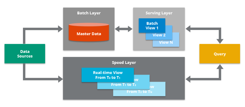 The Lambda Architecture contains both a traditional batch data pipeline and a fast streaming pipeline for real-time data, as well as a serving layer for responding to queries.