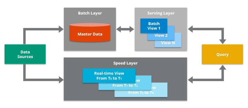 Architecture of the STEAM stream processing framework.