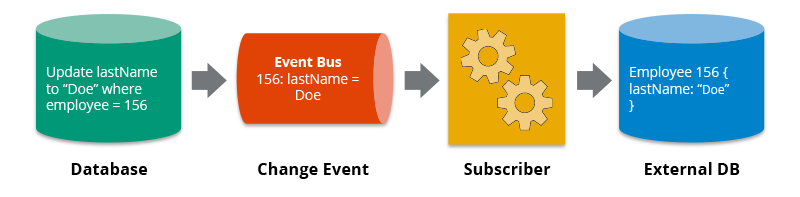The change data capture process via the publisher/subscriber method. Multiple databases and applications can subscribe to the change data.