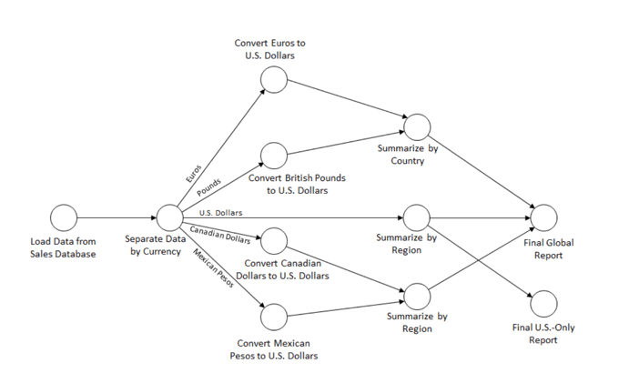 Directed acyclic graph showing the link between the different modelling