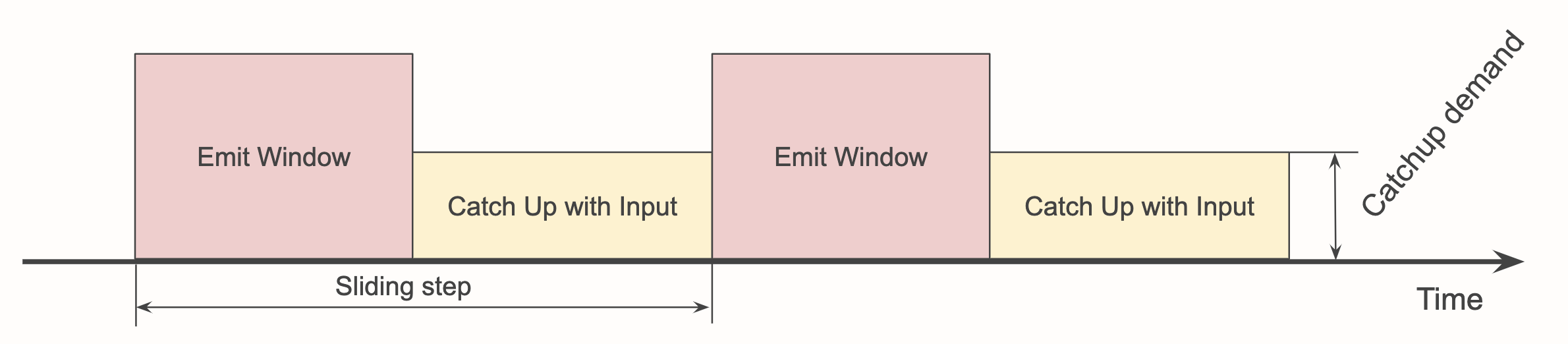 Phases of the sliding window computation