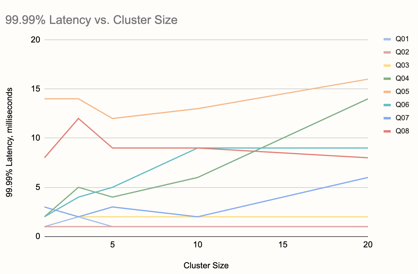 99.99% latency of NEXMark queries at 1M event/second vs. cluster size