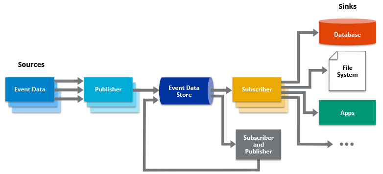 Event Driven Program Examples