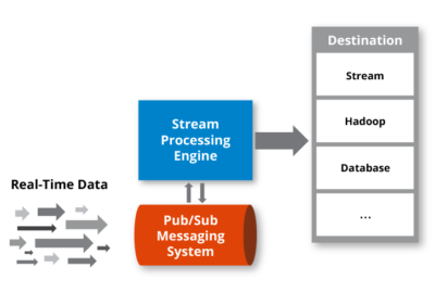 Real-time stream processing entails pub/sub messaging and stream processing plus a destination data platform.