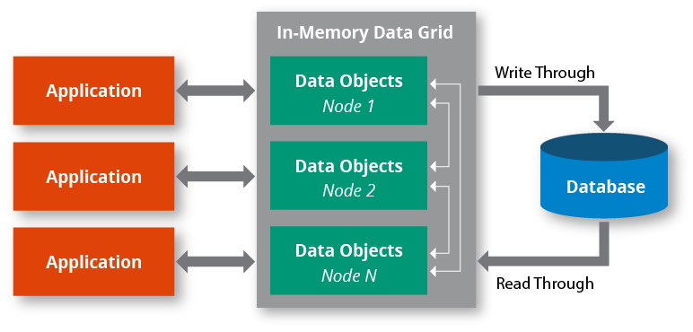 In-Memory Data Grid Diagram
