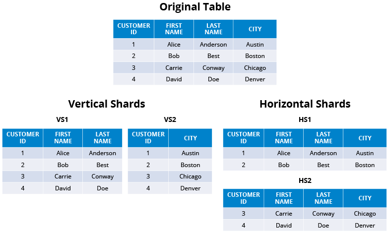 Sharding separates rows of a larger table into multiple smaller tables to spread the data across multiple computers.
