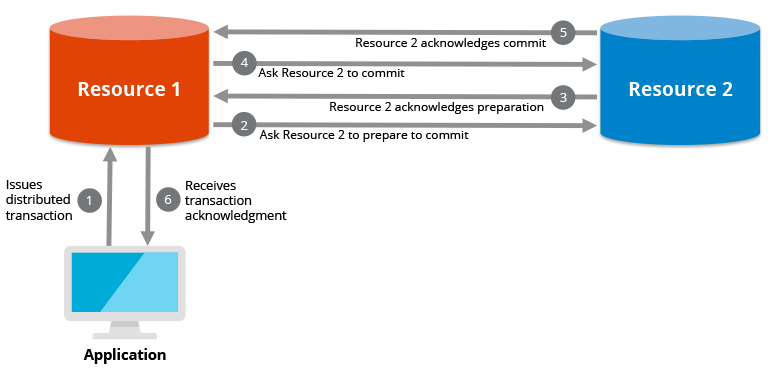 What Is A Distributed Transaction Hazelcast