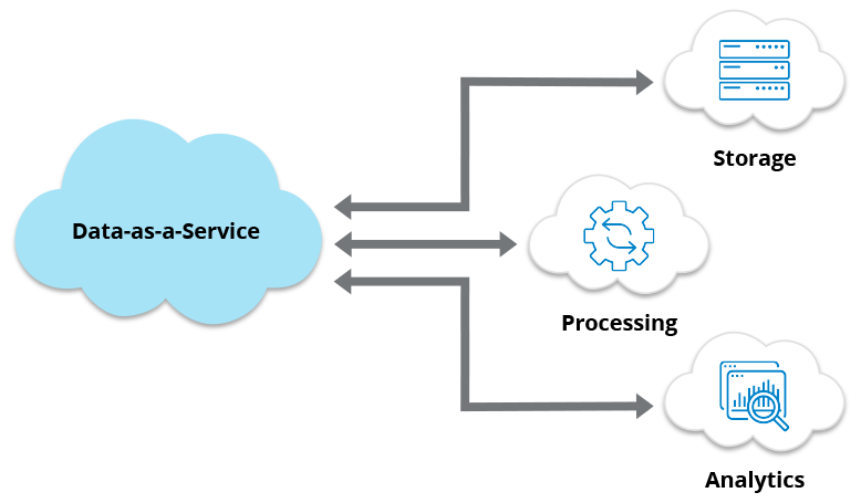 Data-as-a-service lets customers manage storage, processing, and analytics in the cloud.