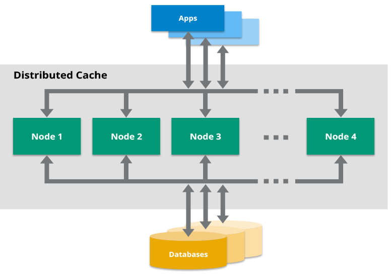 A distributed cache pools the RAM of multiple computers into a single in-memory data store used as a data cache to provide fast access to data.