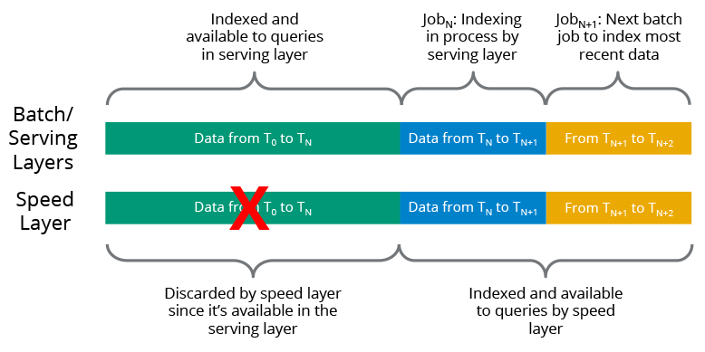Data is indexed simultaneously by both the serving layer and the speed layer.