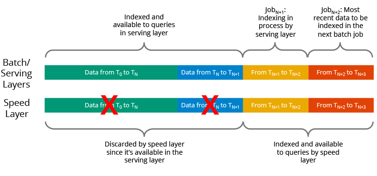 When the serving layer completes a job, it moves to the next batch and the speed layer discards its copy of the data that the serving layer just indexed.
