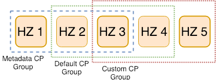CP Subsystem with 5 CP members and 3 CP groups