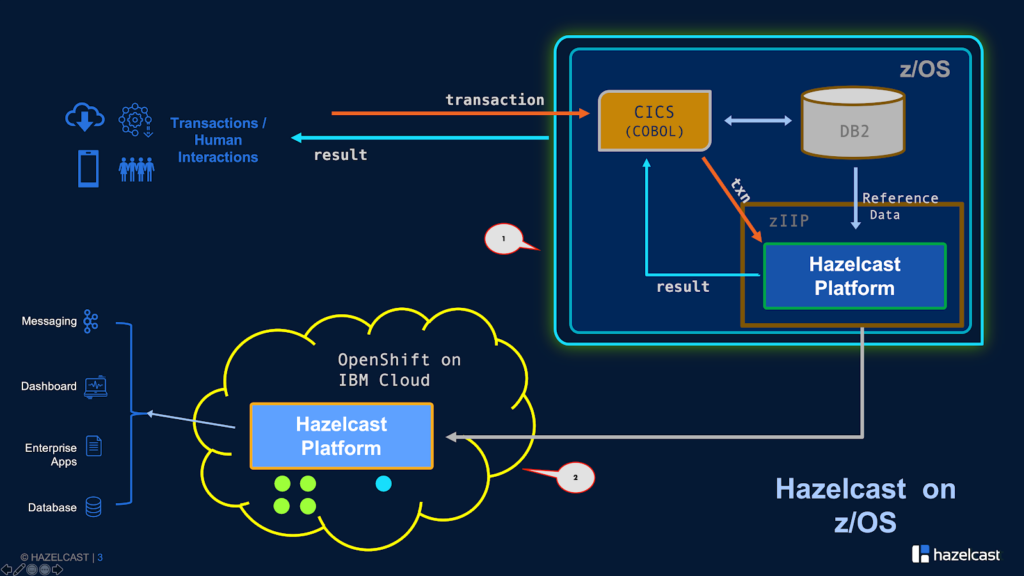 Hazelcast for Pivotal Cloud Foundry: Seamless On-demand Deployment and ...