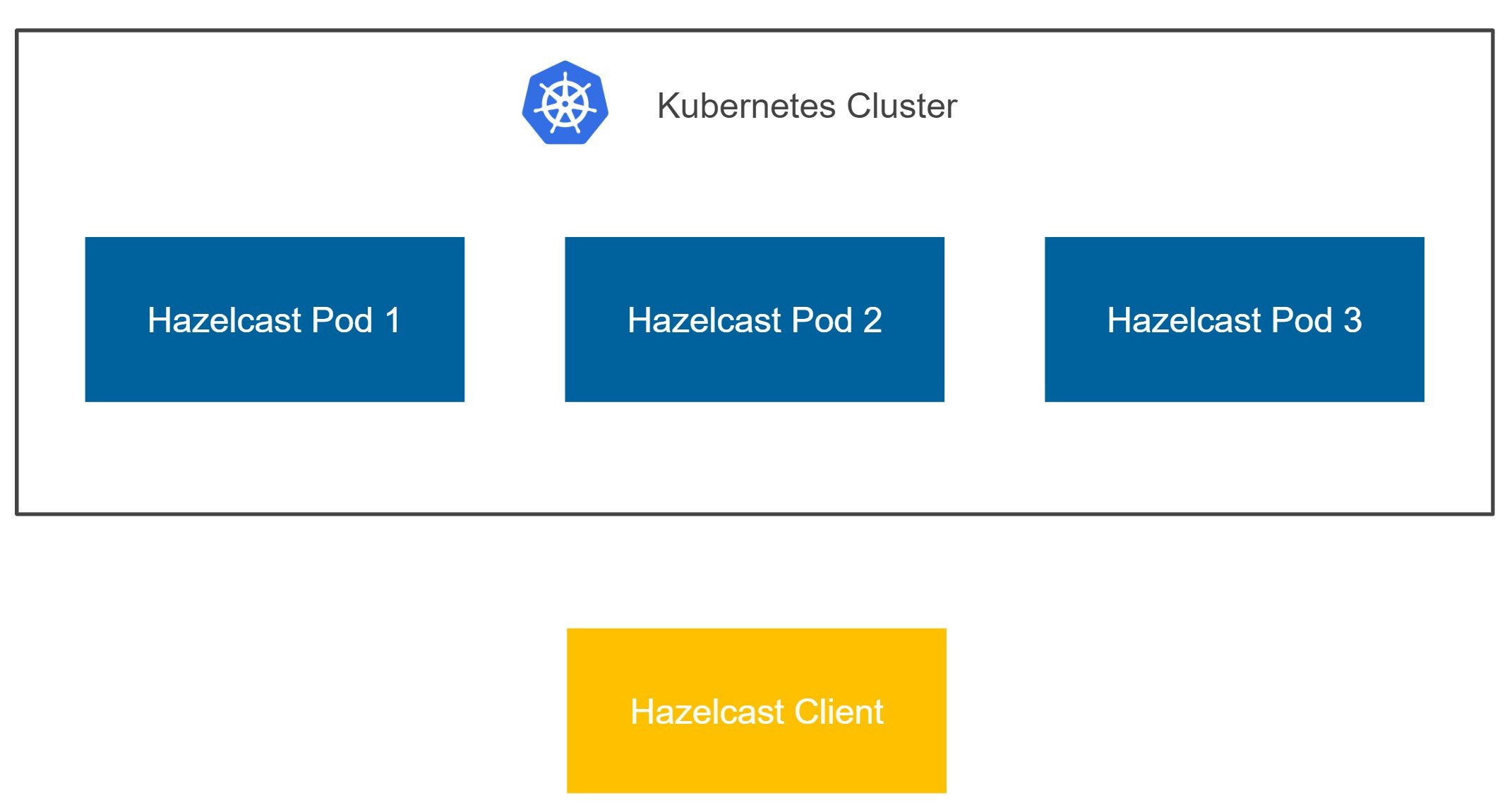 Spring boot hot sale hazelcast example