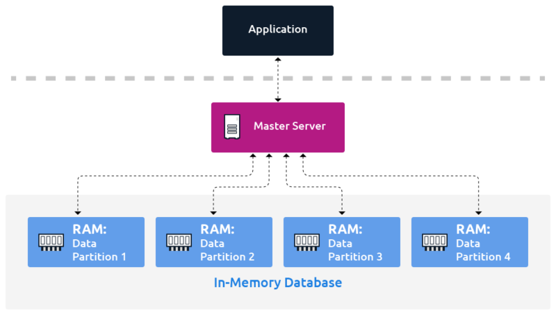 In-Memory Database diagram.