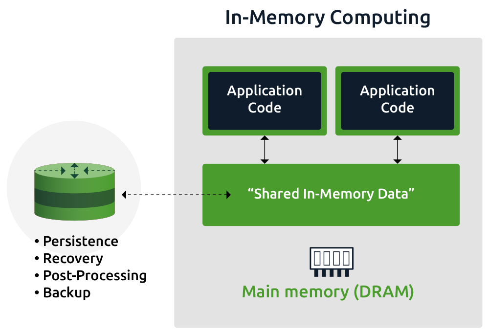 Explain main memory operations