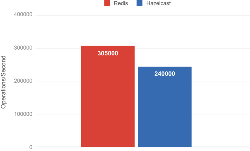 Testing Redis Data Loss Load Handling Vs Data Integrity Hazelcast