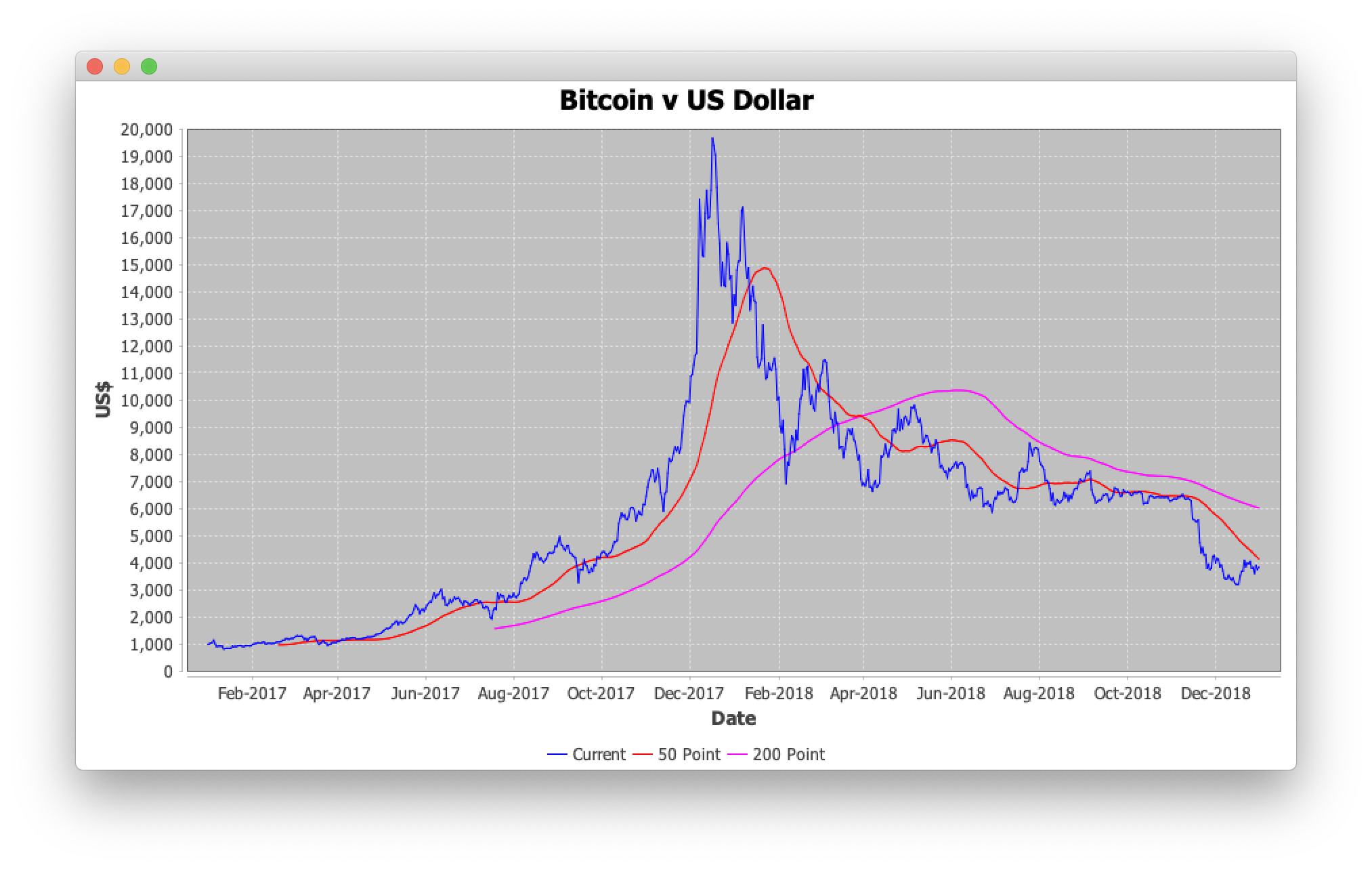 Image of Bitcoin prices in 2017 and 2018