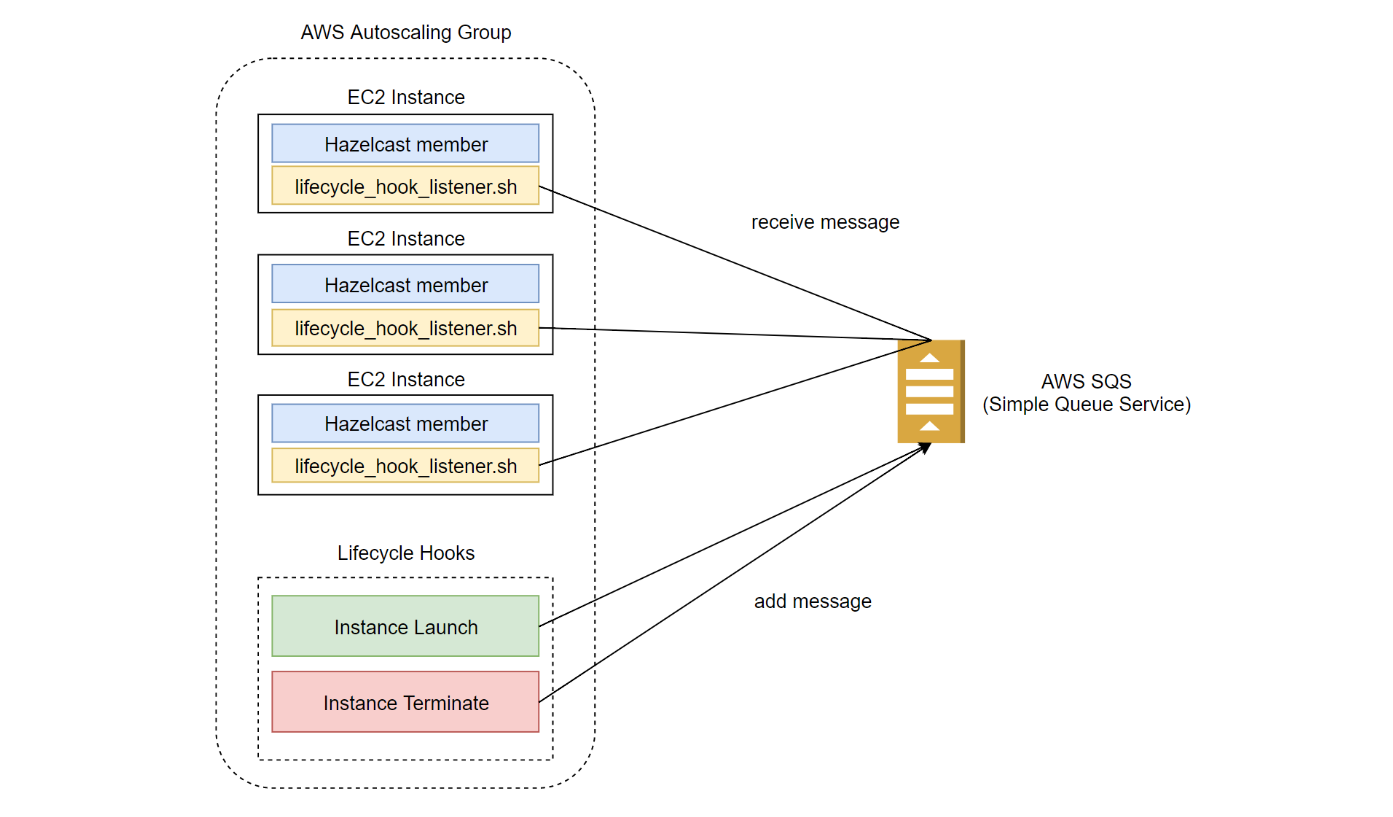 AWS auto scaling overview.