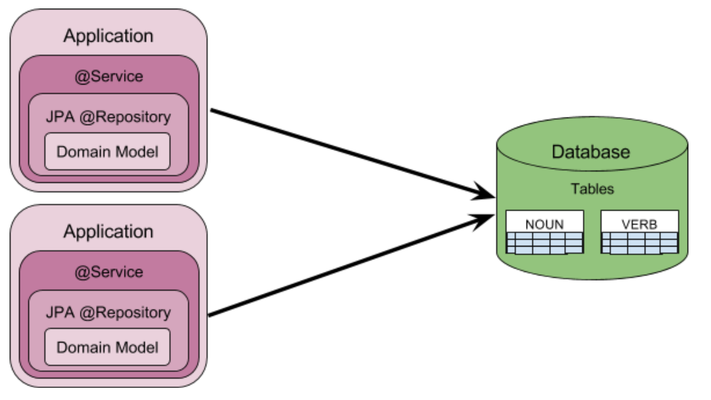 Image of the architecture before Hazelcast is introduced