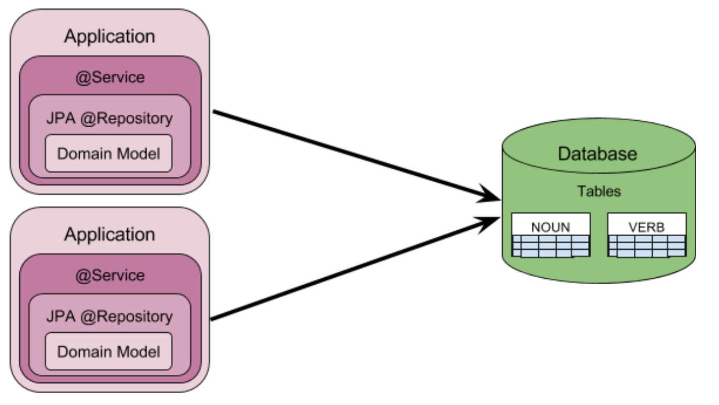 Three steps to extend a Spring Data JPA repository with your own code - DEV  Community