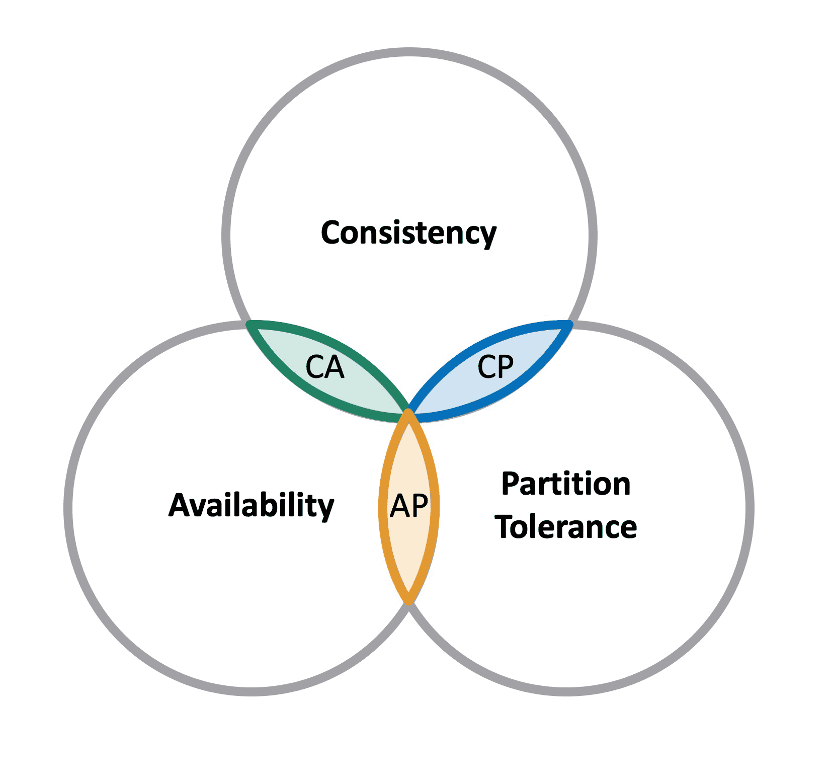 What Is The CAP Theorem Hazelcast