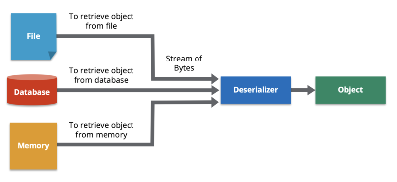 Deserialization Diagram