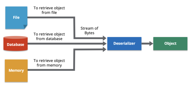 What Is Deserialization And How Does It Work Hazelcast