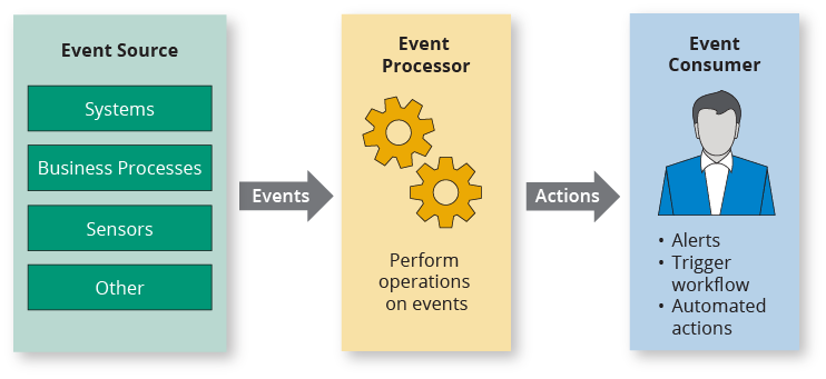 Complex Event Processing Diagram