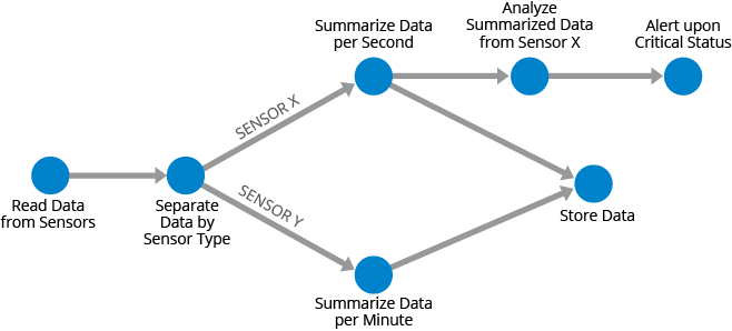 A stream of sensor data represented as a directed acyclic graph (DAG).