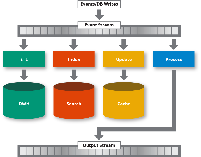 Event Stream Processing Diagram.