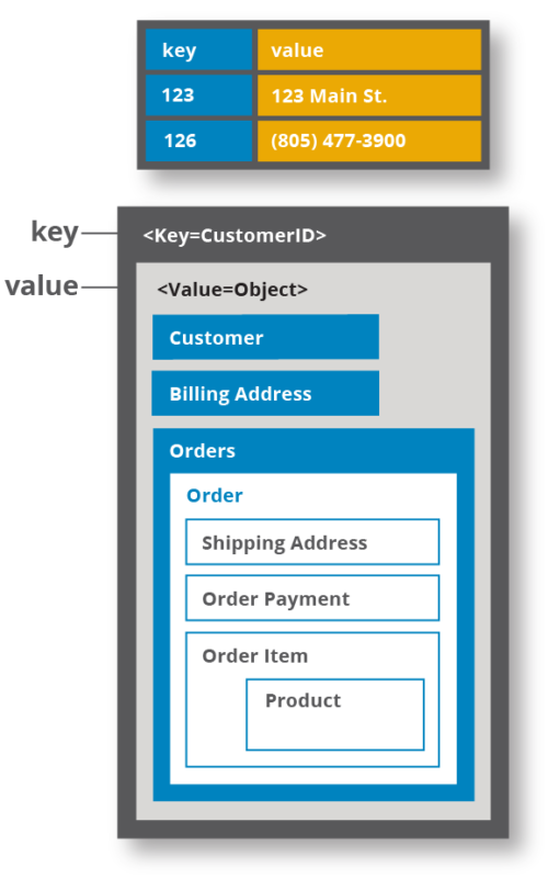 Key Value Stores Explained Advantages Use Cases Hazelcast