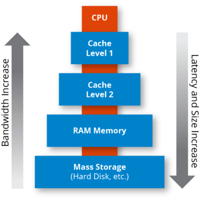 Transplant klarhed element What is Memory Caching? How Memory Caching Works. | Hazelcast