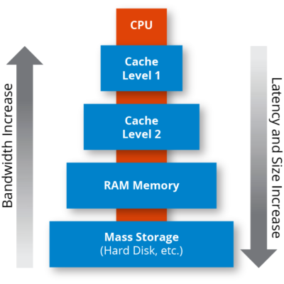 What is Memory Caching? Memory Caching Works. | Hazelcast