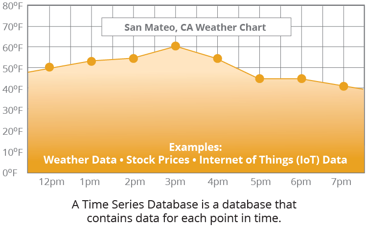 Time Series Database Example.