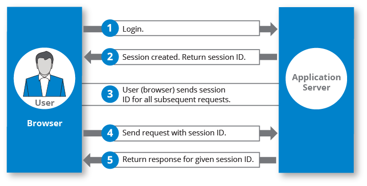 Websites use a session ID to respond to user interactions during a web session.