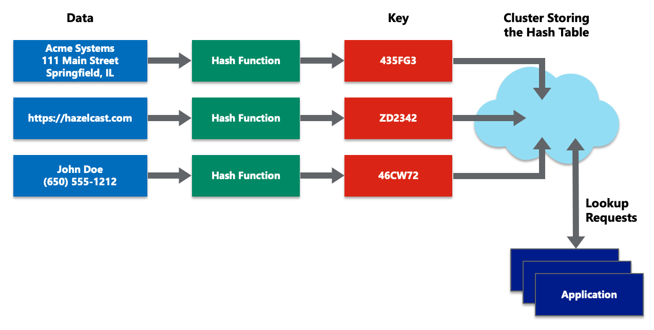 Diagram Distributed Hash Table 