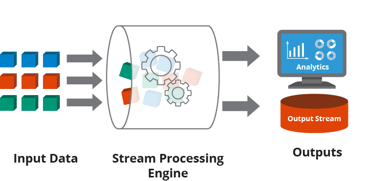 Input data enters the stream processing engine, then outputs to the application.