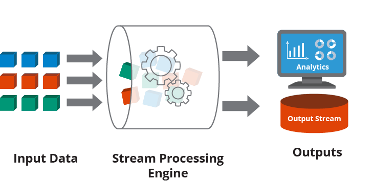 Stream Processes