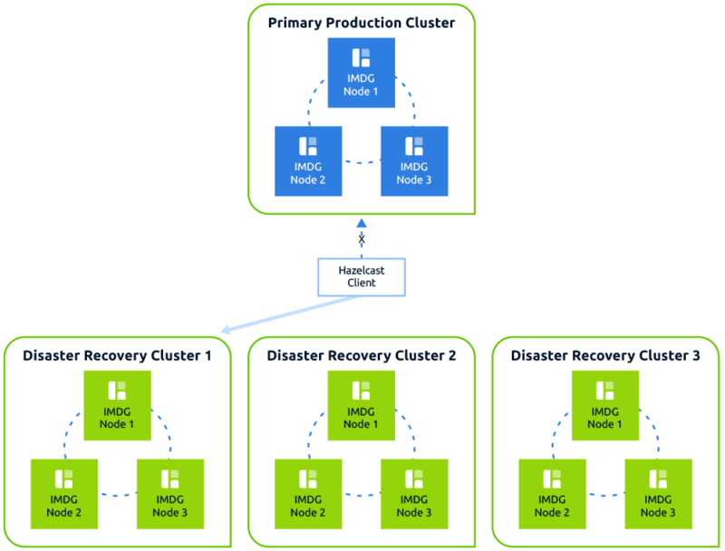 Hazelcast Auto Disaster Recovery Use Case diagram