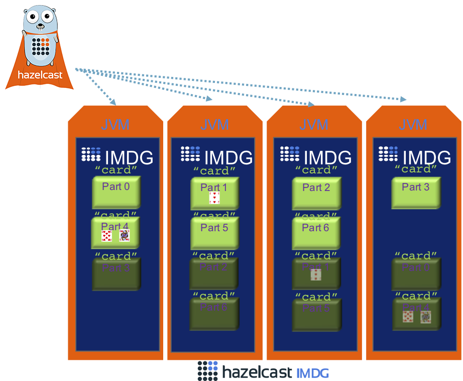 Image of several Hazelcast JVMs and one Go routine