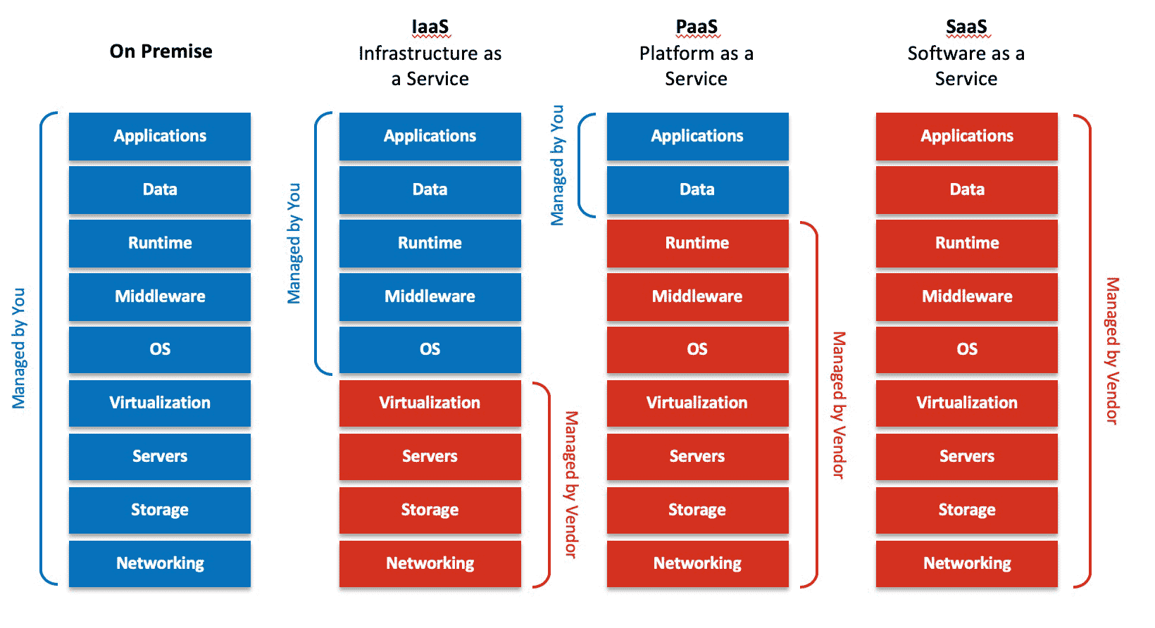 Different IAAS Platforms