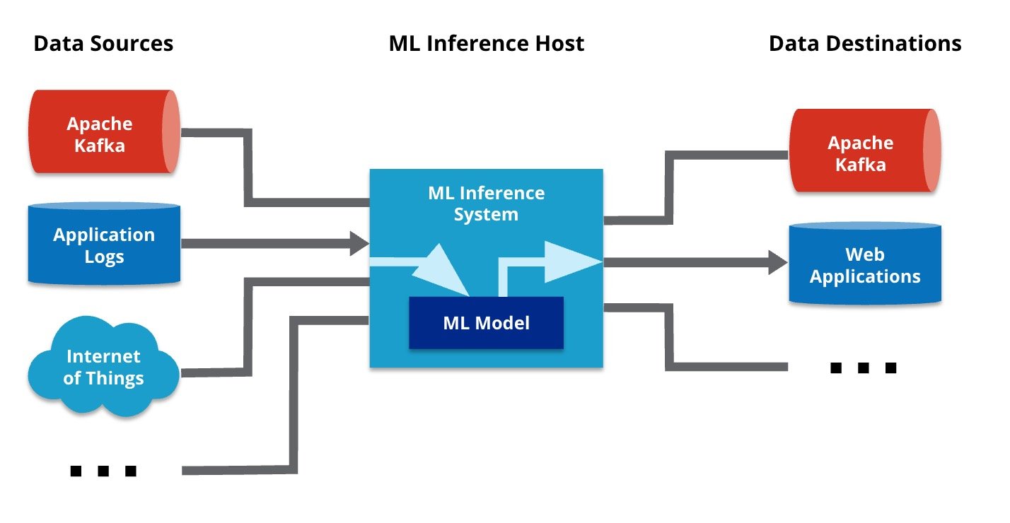 What is Machine Learning Inference? | Hazelcast