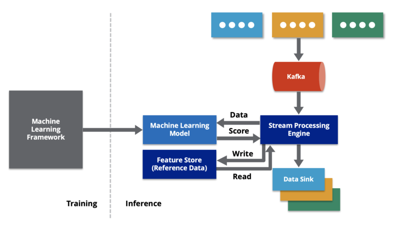 Real-Time Machine Learning DIagram